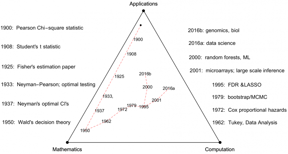 Development of the statistics discipline since the end of the nineteenth century
